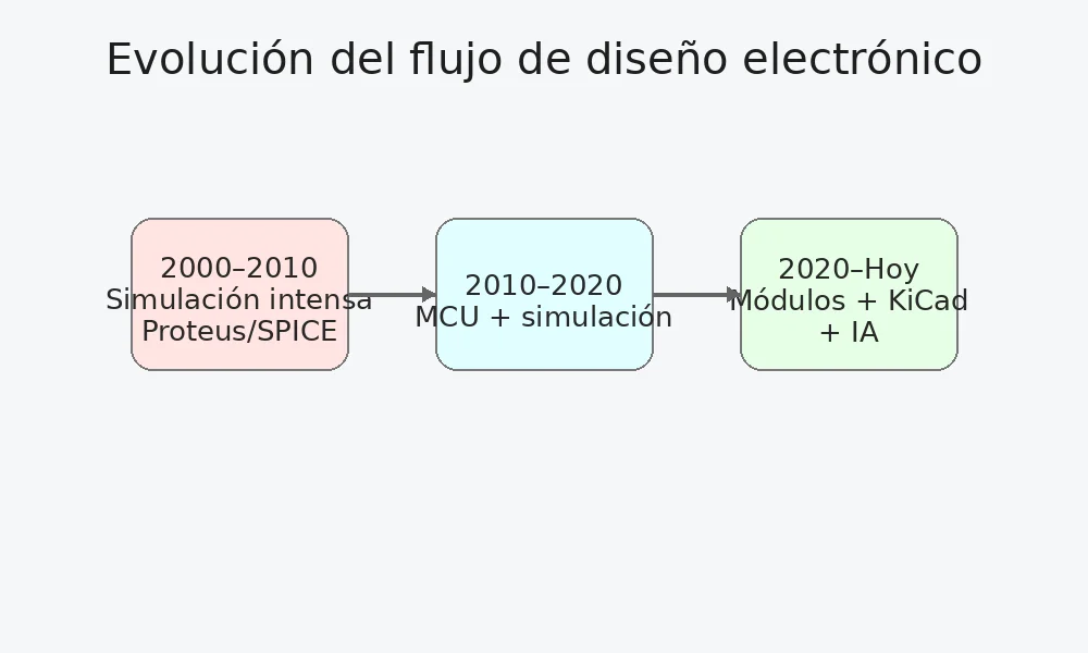 evolucion diseno electronico